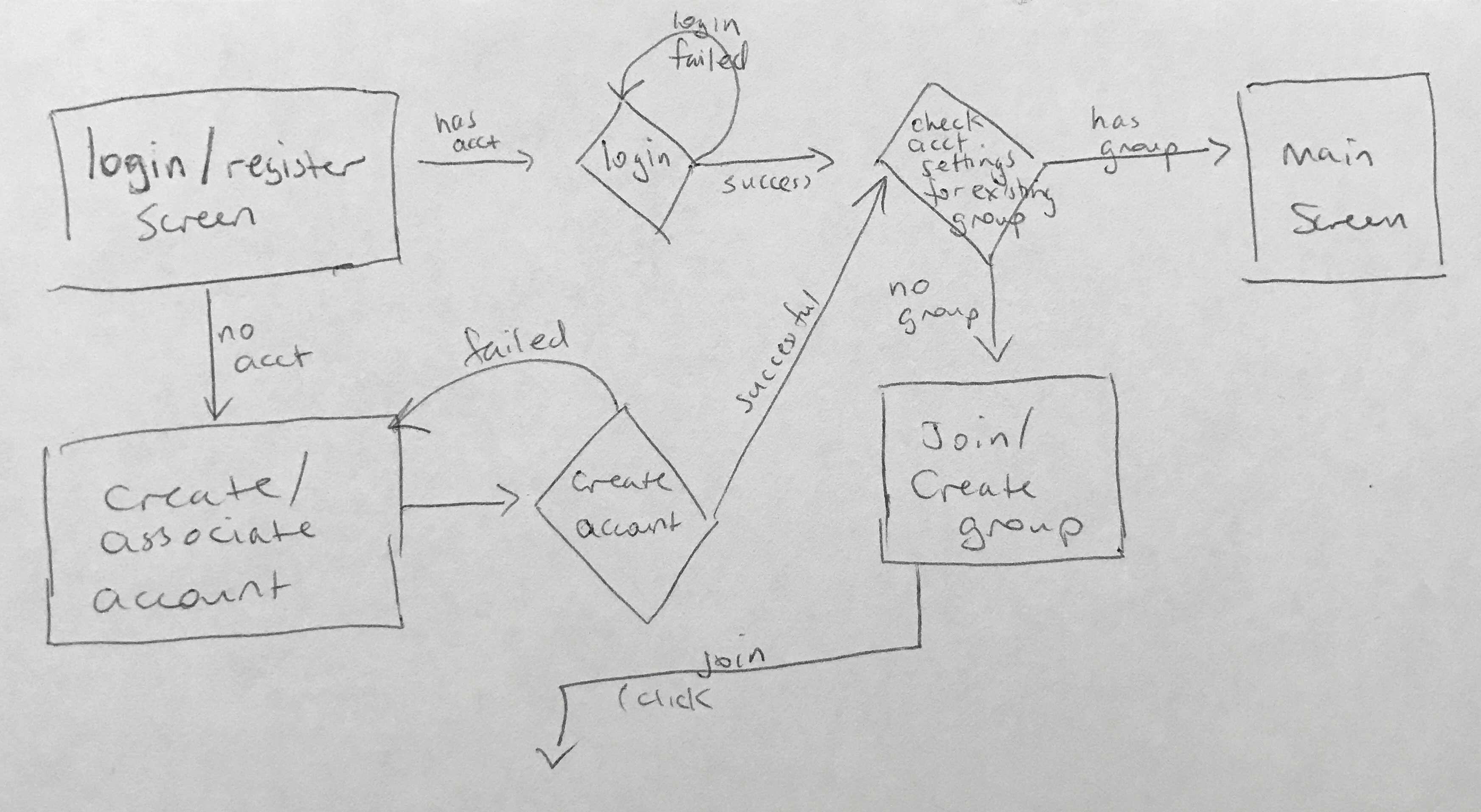Rough sketch of LunchBoat user flow diagram